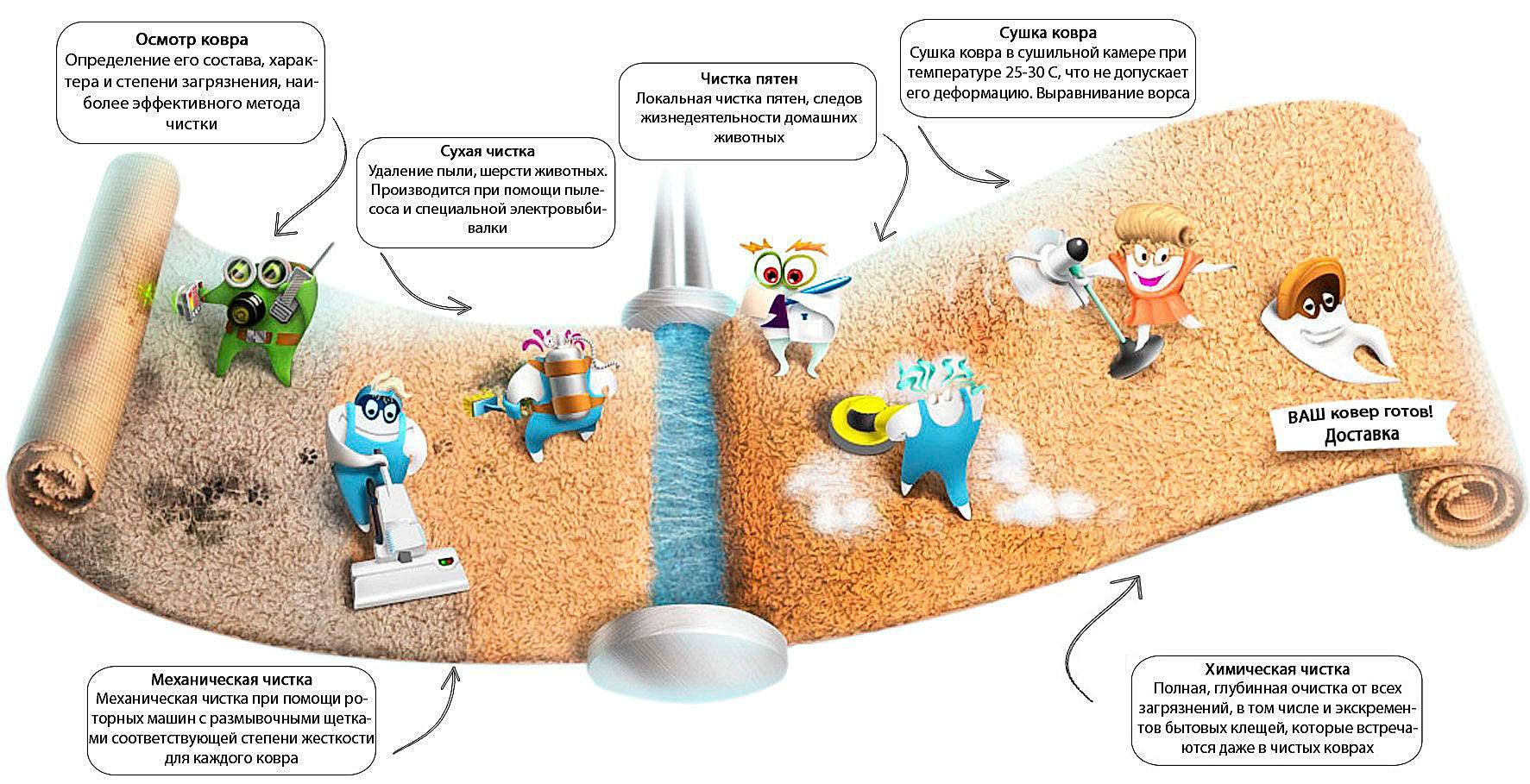 Химчистка ковра